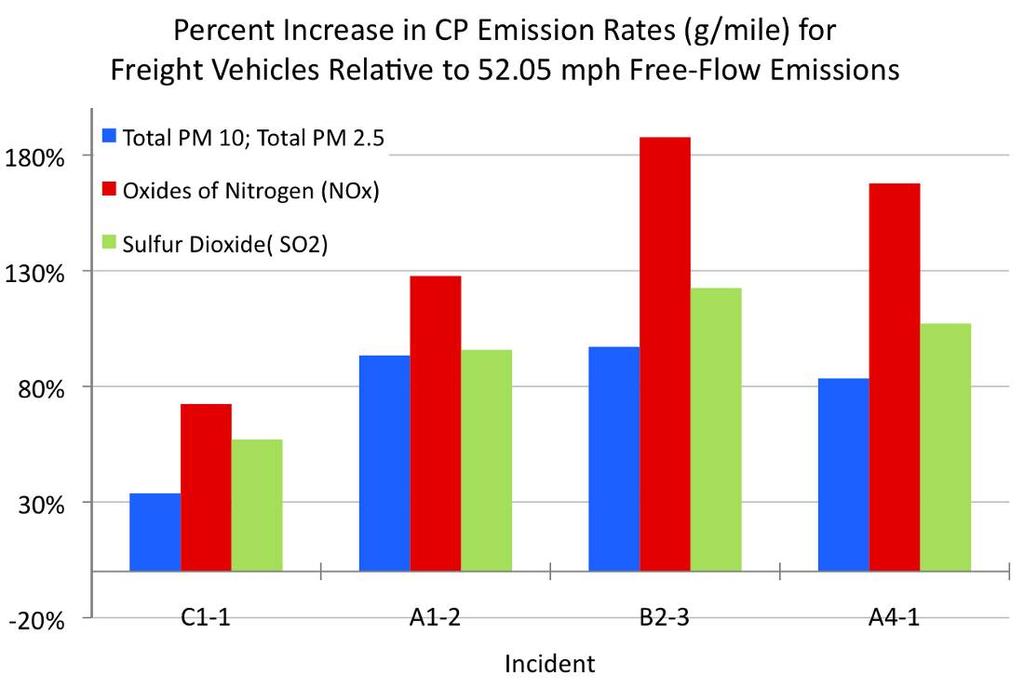 Figure 28: From top to bottom, percent increase in freight vehicle CP emissions from freight vehicle traveling northbound I-5 during incident periods C1-1, A1-2, B2-3 and A4-1, a) relative to 52.