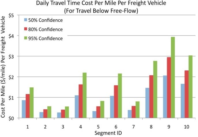 Higher costs reflected near urban centers are a direct result of the increase in the variability (decrease in reliability) of travel time within these areas, caused by recurring and nonrecurring