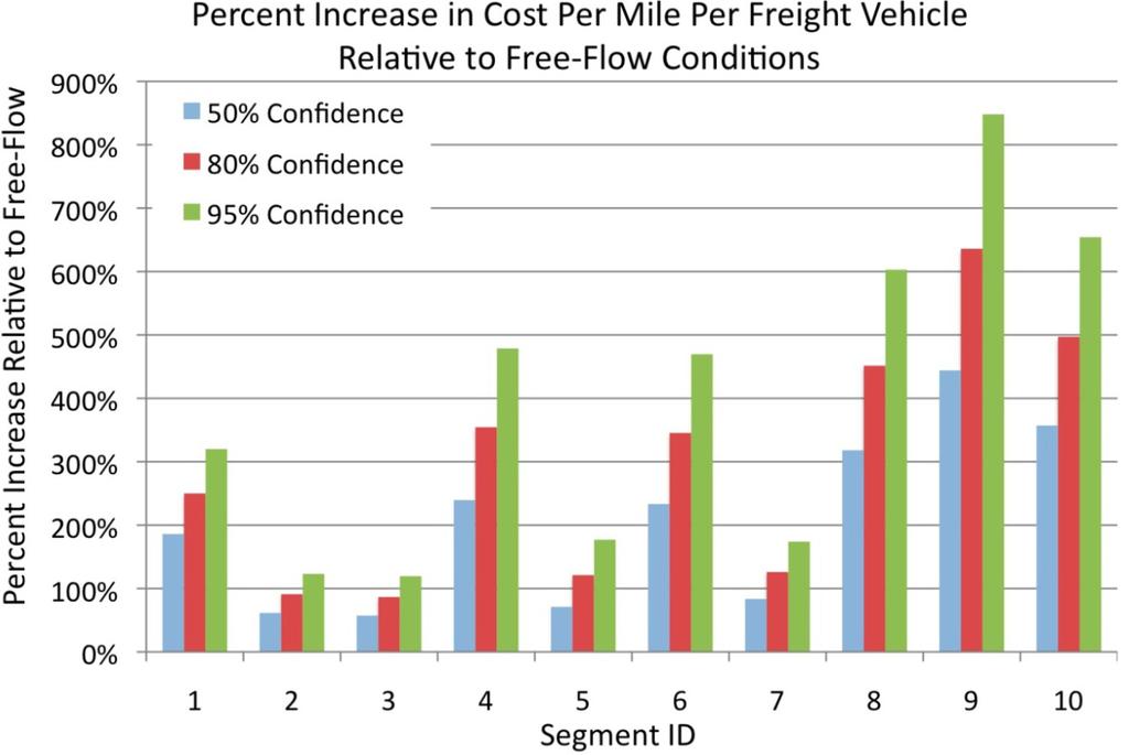 Figure 36: Percent increase in cost per mile per freight vehicle relative to