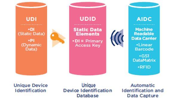 UDI system and GS1 system UDI system as defined by
