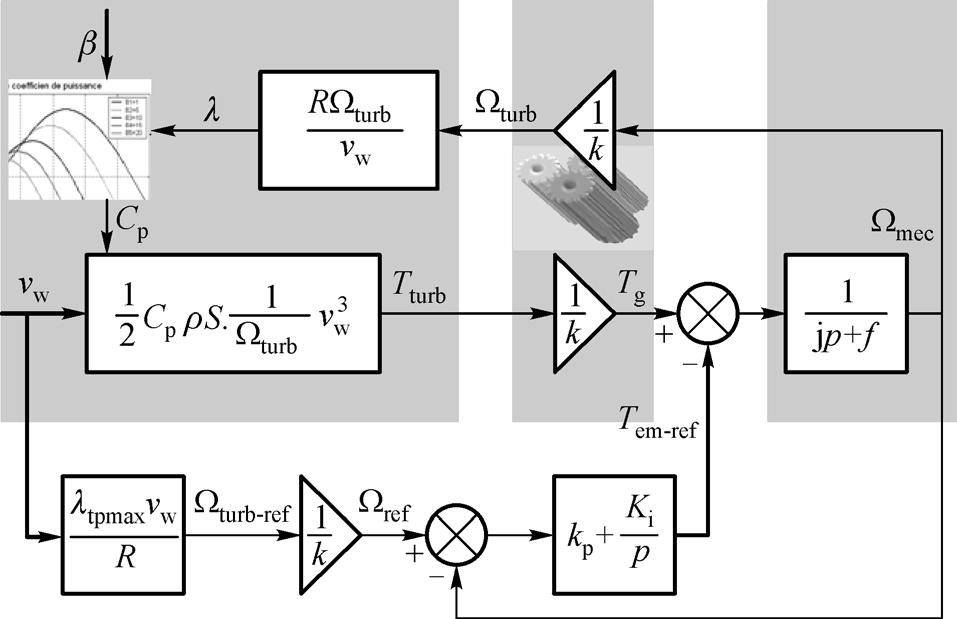 Azzouz TAMAARAT et al. Active and reactive power controller of DFIG 373 Fig.