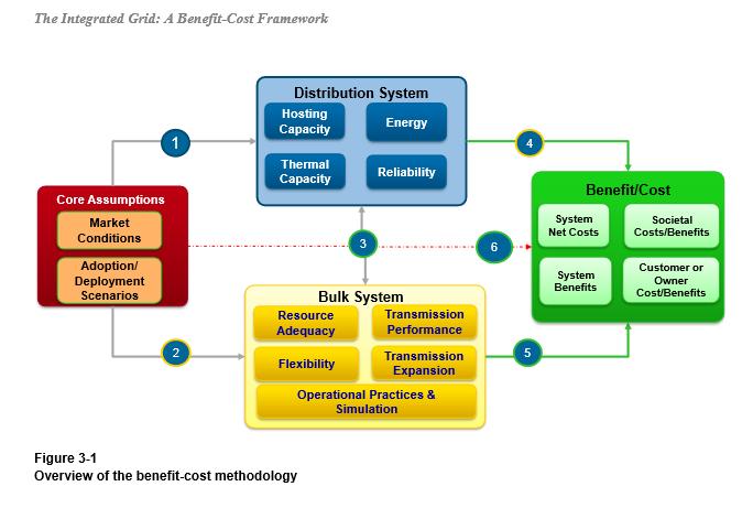 Integrated Grid - Benefit Cost Framework