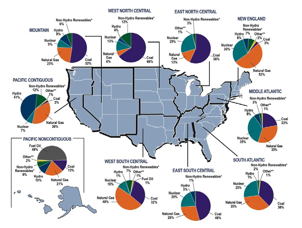 Generation Fuel Mix Varies By Region *Includes generation by agricultural waste, landfill gas recovery, municipal solid waste, wood, geothermal, non-wood waste, wind, and solar.