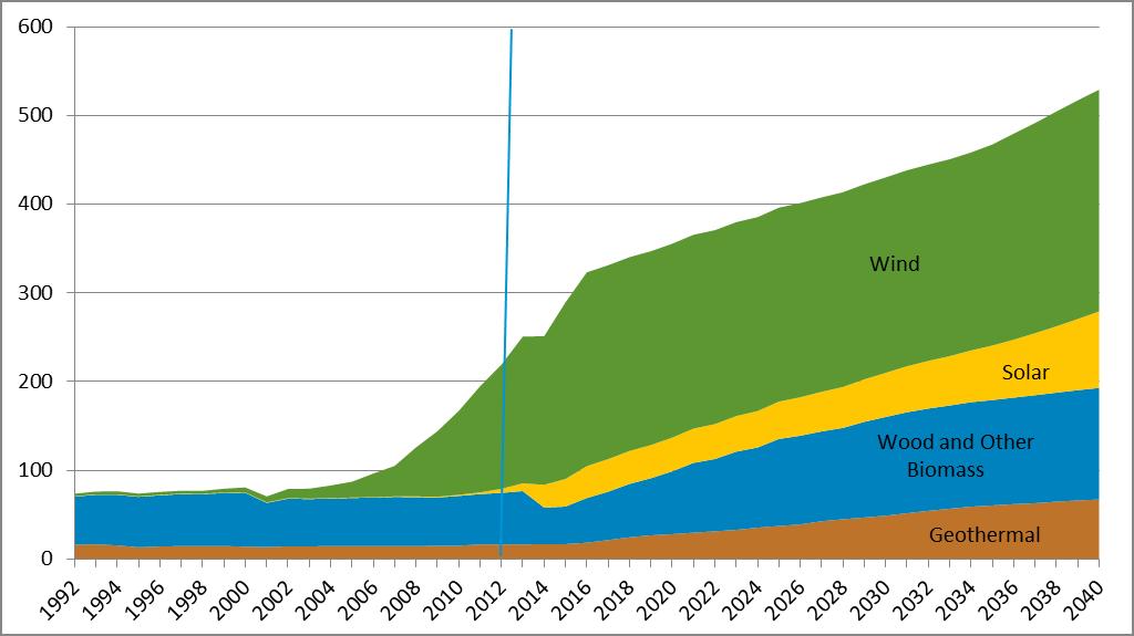 Non-Hydro Renewable Sources More than Double between 2012 and 2040 Non-hydro generation, Billion kwh