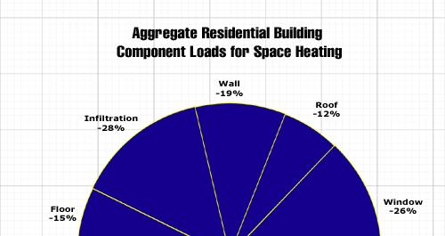 The Impact of Window Performance: A Simple Example Window Energy Parameters Typical residential windows area: 1/6 of exterior wall area Heat loss per ft 2 of standard windows (R-2) is easily 6 times