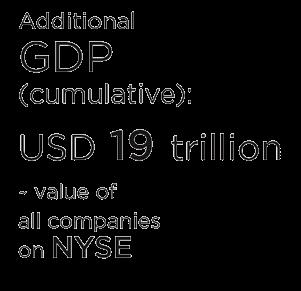 this constitutes almost USD 19 trillion in