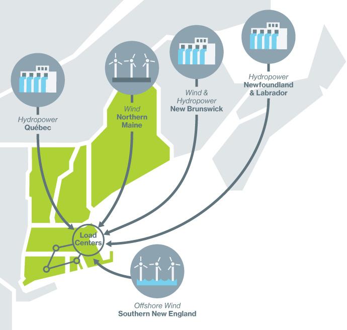 Developers Are Proposing to Move Renewable Energy to New England Load Centers As of May 1, 2017, seventeen elective transmission projects had been proposed in the ISO Interconnection Queue, totaling