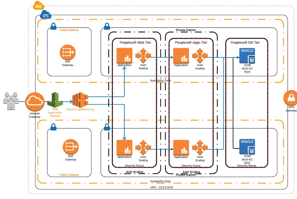 Cloud Options - AWS Amazon web services provides the reliable, scalable, secure, and high performance infrastructure required for Oracle PeopleSoft while enabling an elastic, scale out and scale down