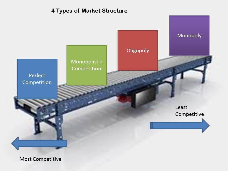 How many market structures are there??? 1.