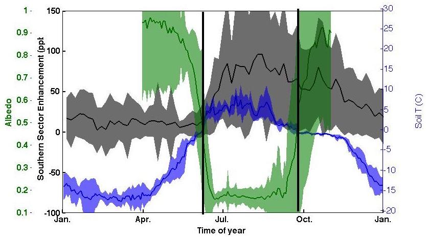 Atmospheric CH4 Measurements in the Context of the Barrow Seasonal Cycle 30-year BRW CH4 record mirrors the seasonal