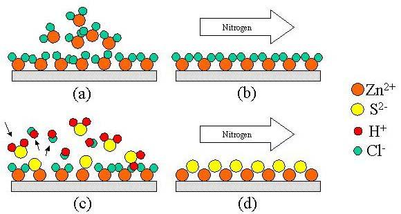 Atomic Layer Deposition Thin film grown by sequential deposition of reactants results in