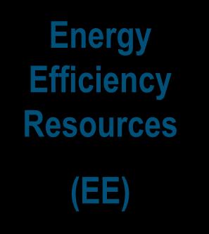 Resources Demand Resources (DR) Energy