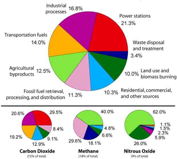 Annual Greenhouse Gas Emissions by Sector Emissions from fuel burning (coal, oil, natural gas, and wood) have altered the natural carbon cycle by increasing the concentration of CO 2 in the