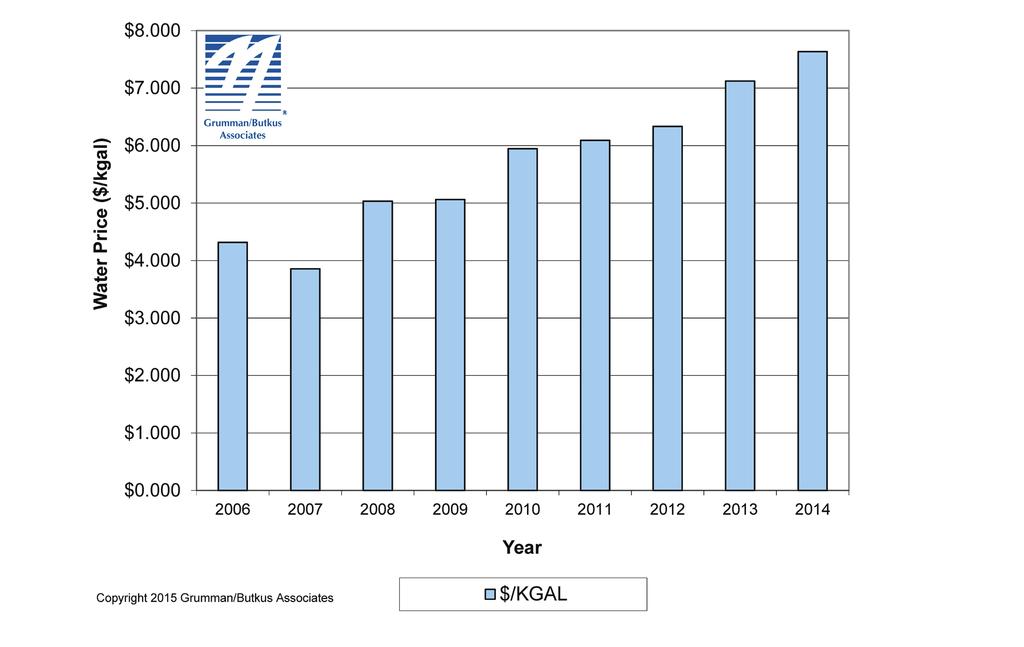 On a per-gallon basis, the average cost of water and sewer reported by our survey participants has risen steadily since 2006 (chart, below).