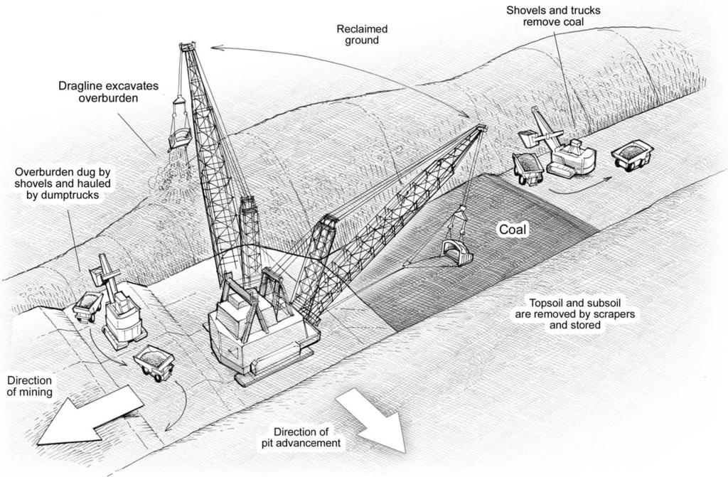Anatomy of a dragline operation (surface) Electric