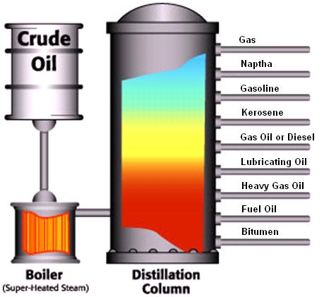 Petroleum products Petroleum products are derivatives of crude which have gone through a refining process the process used to change