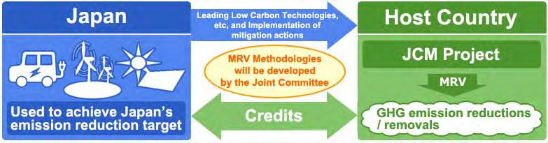 Supporting Scheme for Vietnam Joint Crediting Mechanism (JCM) Scheme to support CO₂ reduction and fixation in Vietnam by Japan Blue Carbon is not included in this scheme so far In the future, it is