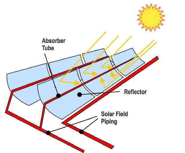 Parabolic Trough The most common CSP method is the parabolic trough. Parabolic trough systems utilize an array of mirrors called a solar field (Figure 1).
