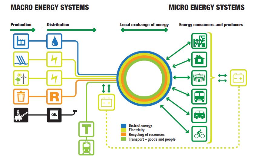 Figure 11.11: Elements of macro and micro energy system with energy exchange between them.