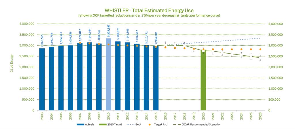 Energy and Climate Performance/Forecasts Everyone in Whistler can help to reduce energy