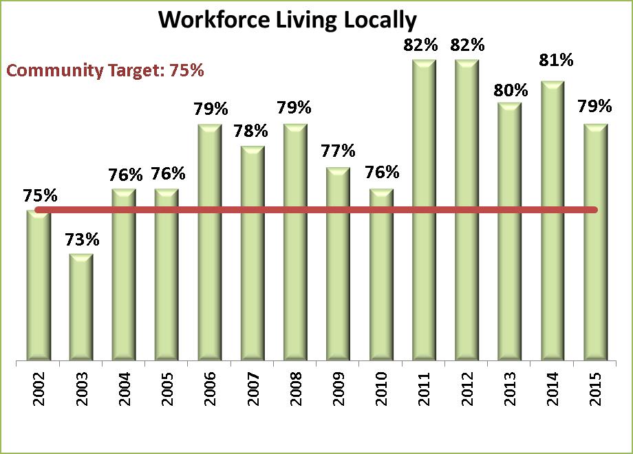 Housing Current Trends Workforce Living Locally Whistler has a goal of 75% of its labour force living in Whistler by 2020.