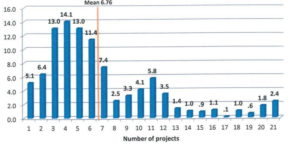 Number of Figure 3: Number of projects per respondent in the South African information and communication technology sector [18] Dlamini [22] found that in ACSA (Airports Company of South Africa) the