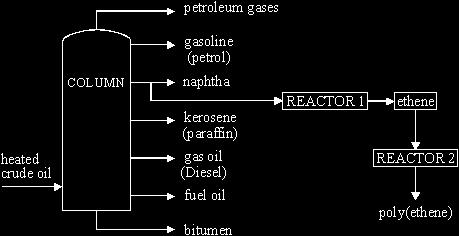 Q9. Crude oil is a mixture of many compounds. The diagram below shows some of the processes that take place in a petrochemical plant. Name the process which takes place in the COLUMN.