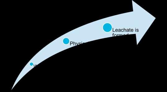 3 3 What is leachate?