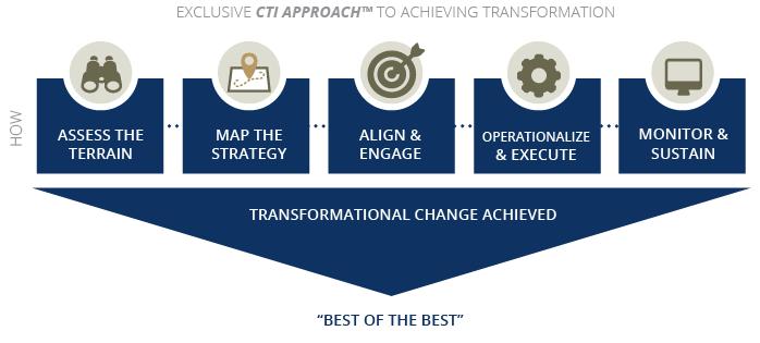 7 HOW WE ACHIEVE TRANSFORMATION CTI is a transformation company.