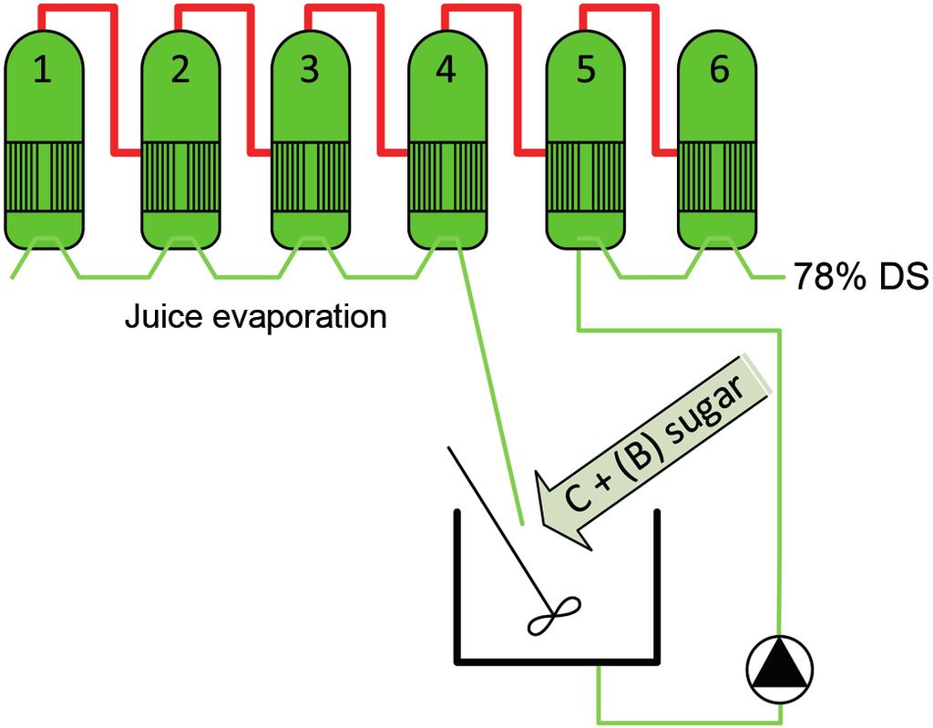 4 Energy and the environment in beet sugar production Two effect evaporating crystallization using crystallization vapors to heat an evaporating crystallizer. Continuous evaporating crystallization.
