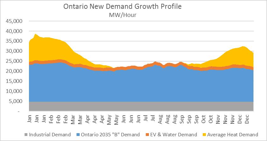 Not all new electricity demand is the same The face of home heating Electricity Demand in Quebec & Ontario TODAY: The Quebec/Ontario