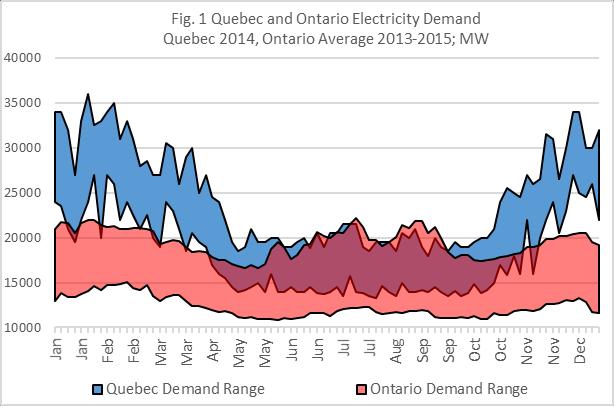 Ontario Demand Changes to Meet 2030 Emission Targets Tomorrow (2030): There is not enough electricity Need 20 GW of new peak supply