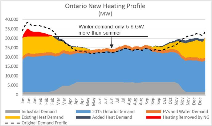 The new demand complicates options for supplying it Ontario Power Outlook assumptions Illustration based on extrapolating 2015 patterns Only use 50% of wind generation, drives up the cost Imports