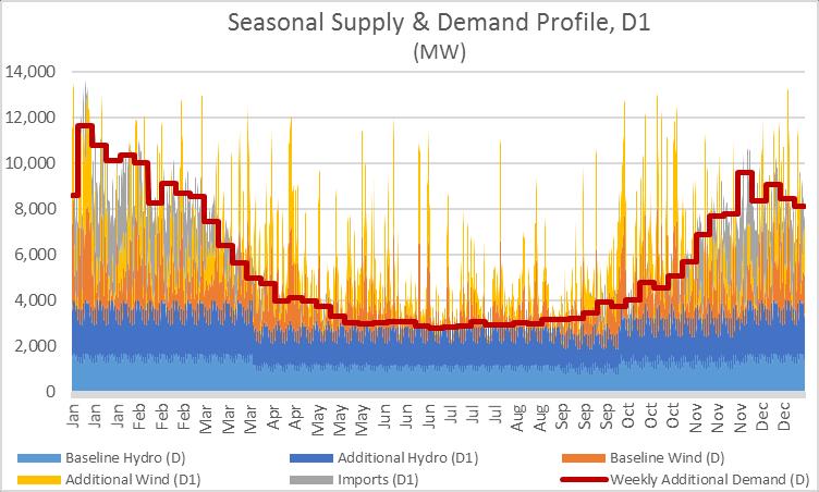 flatten demand and make it easier to supply Flatten seasonal peaks by using Natural Gas for coldest temperatures Concentrating hydrogen production in the summer to further flatten annual profile