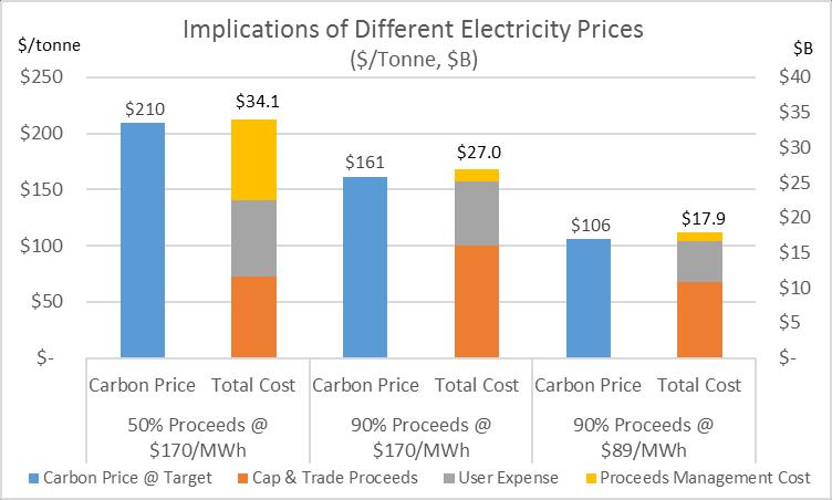 Annual Cost of Emission Reduction It is EXPENSIVE $27 Billion per year if we are lucky Emission Reduction Annual Cost Sensitivity Purpose of carbon price: Increase cost on emitting technology to make