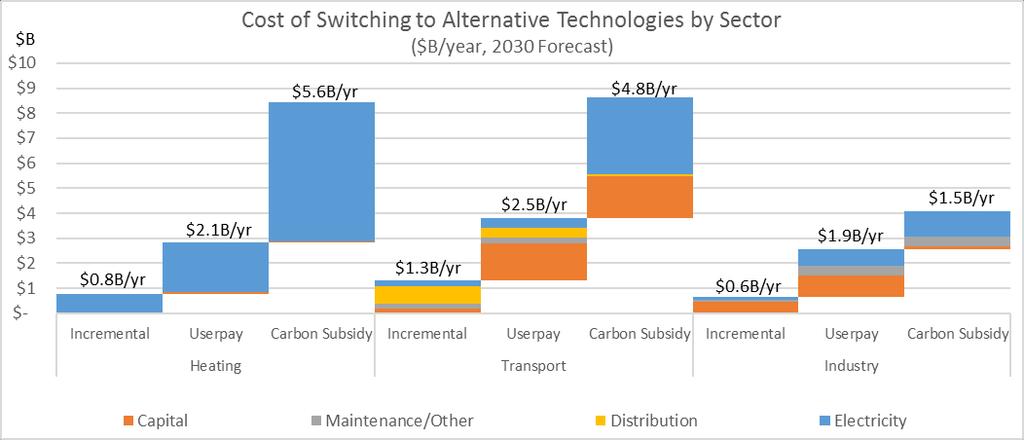 Electrification: A significant component of switching cost Cost of each technology depends on many factors, including: Capital cost of switching Cost of fuel/electricity Distribution cost of the fuel