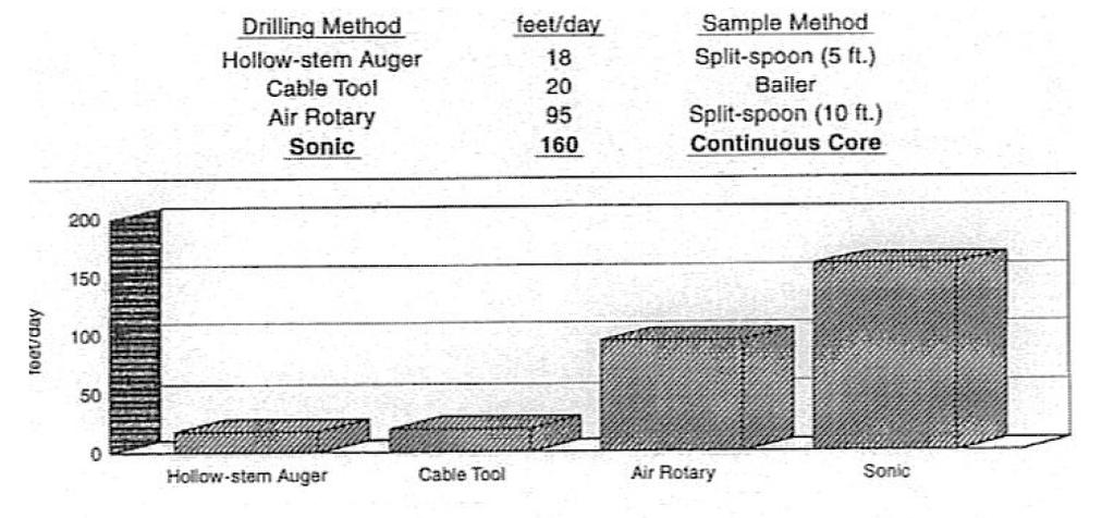 Comparison of Drilling Rates and Sample Methods ( Dustman et al.