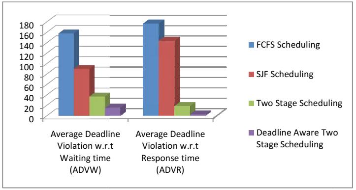 Deadline Aware Two Stage Scheduling Algorithm in Cloud Computing Table 7.