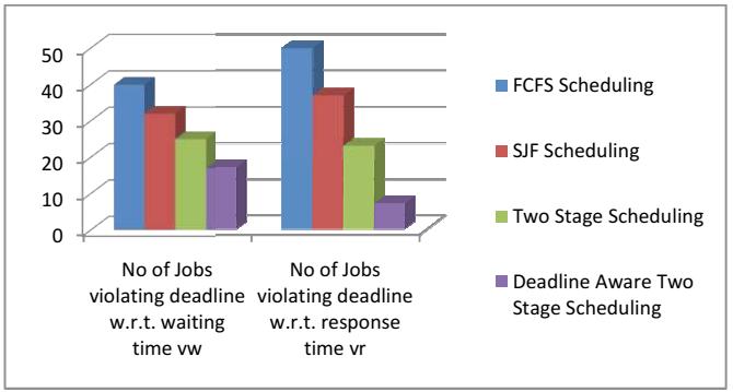 In Deadline Aware Two Stage Scheduling when n = 128 and p = 32 the Average Deadline Violation with respect to Waiting time (ADVW) is reduced by 97.44% when compared with FCFS Scheduling, 87.