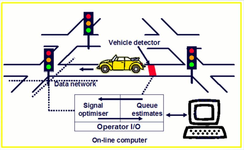 Electronic Route Guidance During 1960 1980, traffic-aware route guidance heralded as the most important urban traffic advancement in since freeways If space age electronics could be used to transport