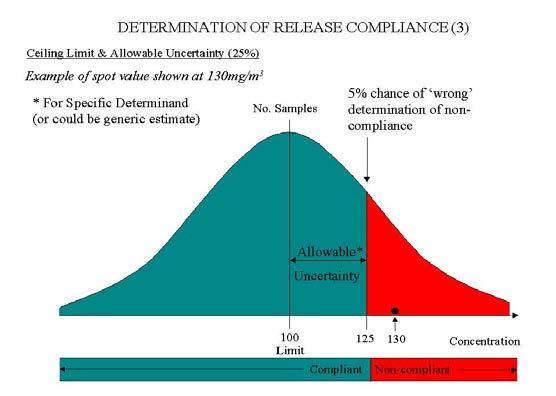 Fig. 2 Incorporation of measurement uncertainty into compliance assessment process in the requirements of WID and LCPD Fig.