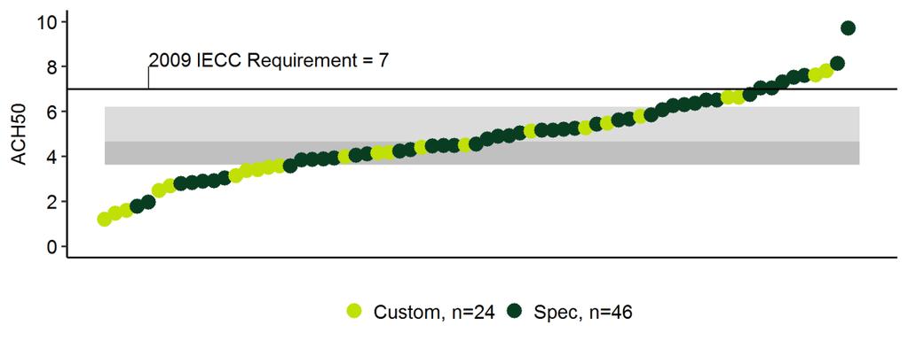 Figure 23: Air Infiltration (ACH50) The 2009 IECC requires an ACH50 of no more than 7, while the 2012 IECC requires no more than 3.