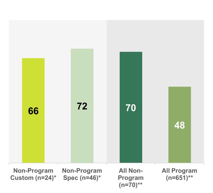 Comparison to Program Homes Program homes perform much better than non-program homes. Program homes performed significantly better than non-program homes on every analyzed measure.