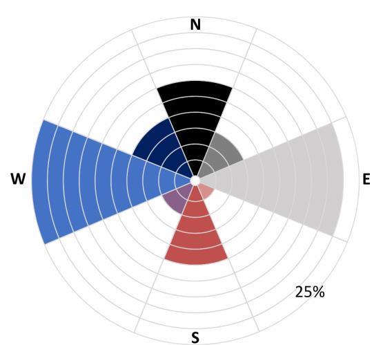 Figure 15 is a wind rose or coxcomb pie chart of the statewide orientation data in Table 80, which it may be helpful to think of as a round histogram.