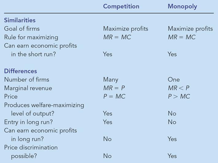 Table 2 Competition versus