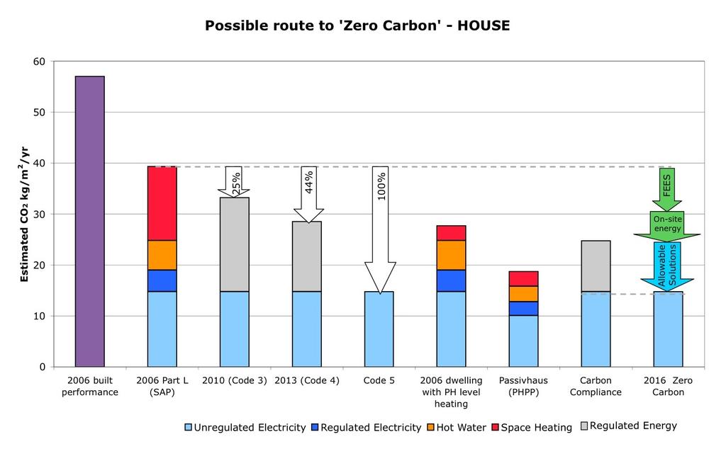 9 Additionally, the Passivhaus standard includes a target for unregulated energy demand that is no longer included in the Zero Carbon target and future building regulations.