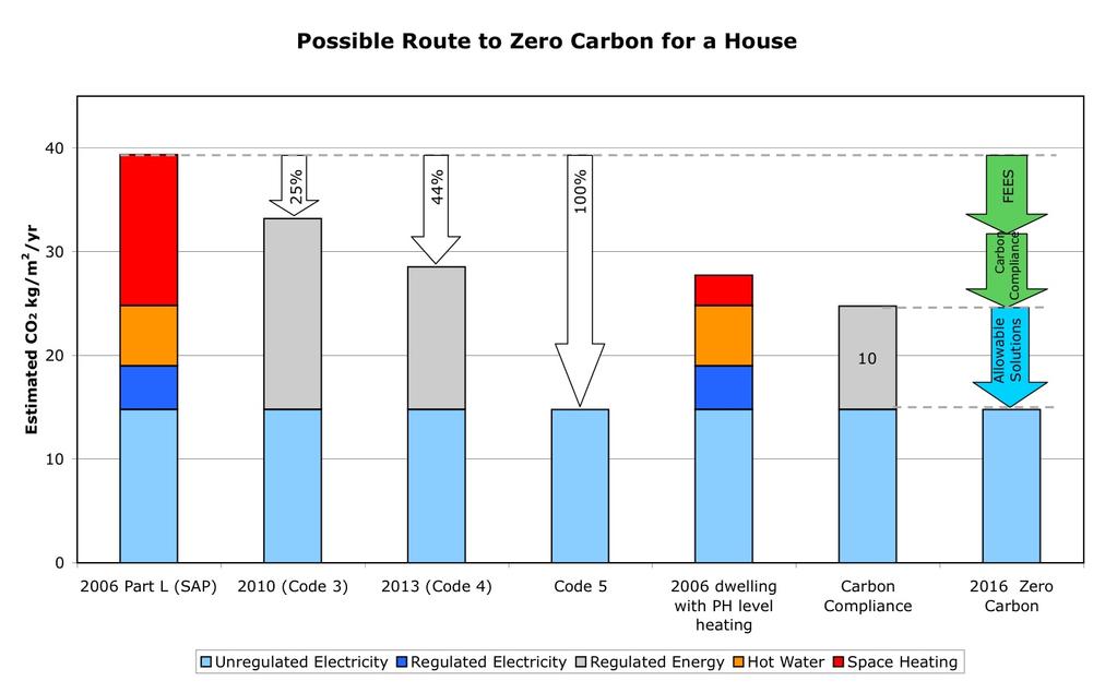7 Appendix A Carbon compliance and Passivhaus an exercise This simplified exercise aims to investigate how a Passivhaus design might help to achieve carbon reductions to the level required for the