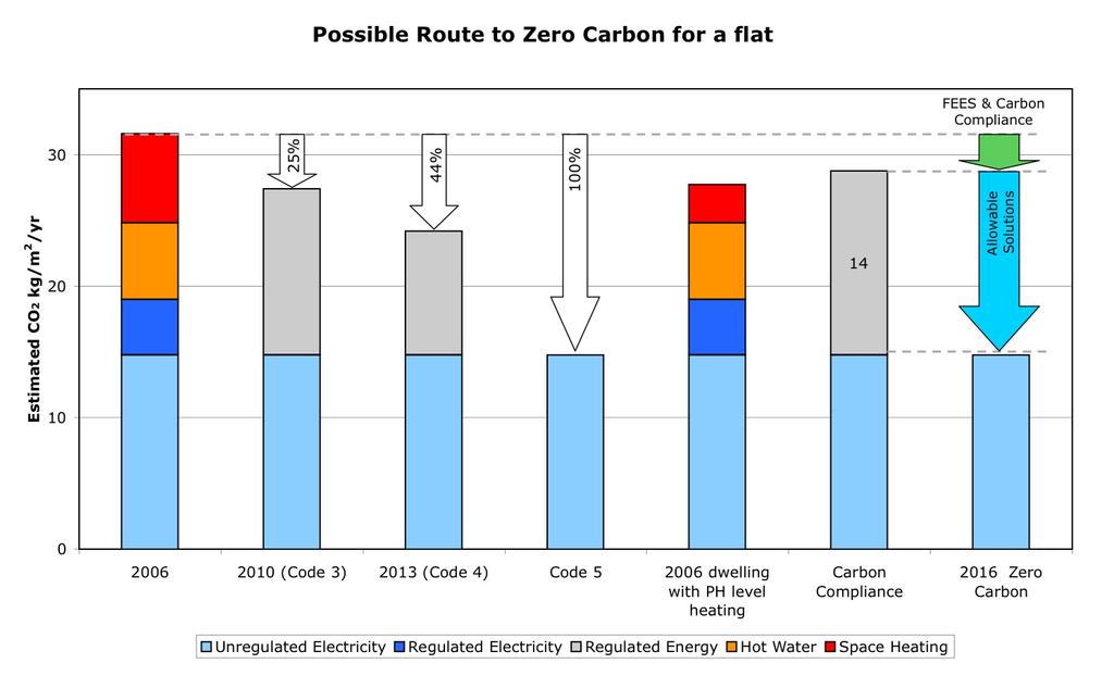 8 Fig A2: Estimated CO 2 reductions achieved by efficiency standards for a flat When these levels are compared with the carbon compliance level set as part of the Zero Carbon definition, it appears