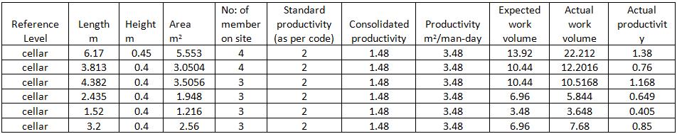 Progress can be analyzed, and accurate planning of the remaining work is possible using productivity analysis results. 4.