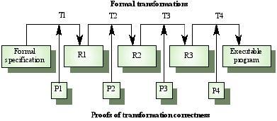 Software Development Process Models of Software Development Process Formal System